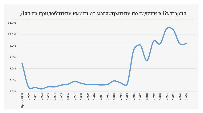 Дял на придобитите имоти от магистратите по години